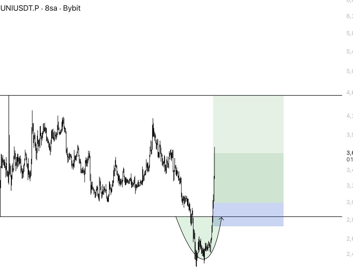 LstWizards's tweet photo. $UNI %24 / TWC Traders 

Setup @LSTraderCrypto 

No coincidence everything is moving exactly as we mapped. I’m quite optimistic for the coming weeks.

You can follow the analyses by joining the TWC Traders channel.

Join via DM:
https://t.co/ESrjZDFWyS https://t.co/sqG6GTAP6I