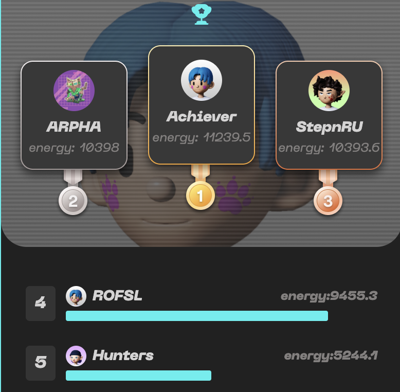 Stepnofficial's tweet photo. 🏆 Round 6 is heating up.

The final Marathon round before #STEPNathon is bringing out the most consistent squads.

Current top teams:
🥇 Achiever
🥈 ARPHA
🥉 StepnRU

Every bit of Energy matters now, and some teams are making a serious final push before the finale.
Is your squad holding strong or making a comeback?

Drop your team name and current rank 👇