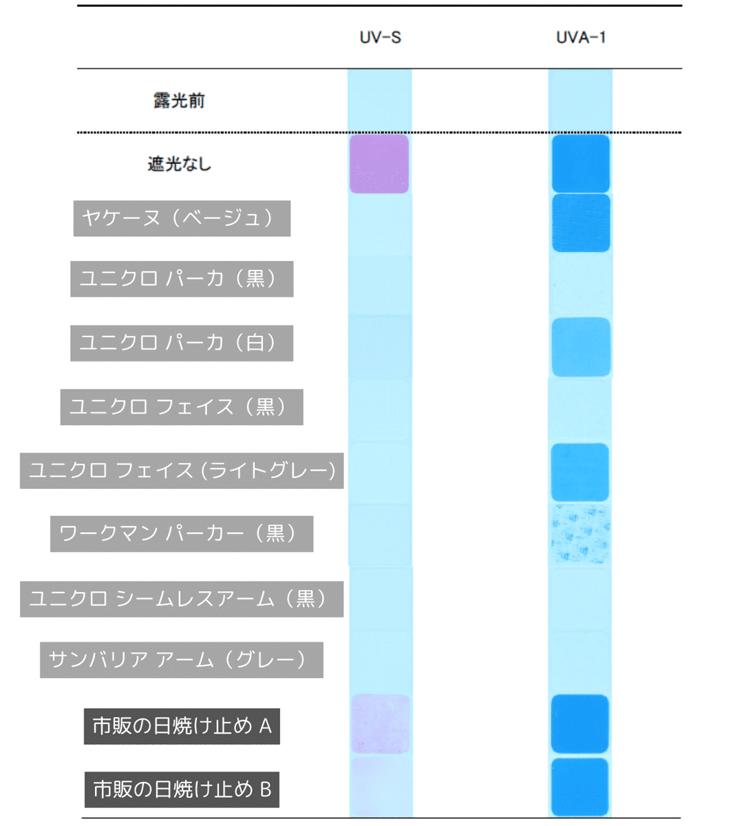 tAiGaaaeg's tweet photo. 検証：UVカットパーカーだけで紫外線は防げるのか。

結果：ユニクロエアリズムパーカーの黒を買いに行きます https://t.co/xX0U3qlwTM