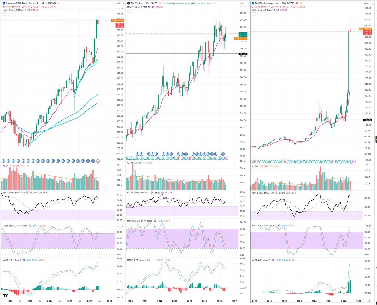 WallStreetFlows's tweet photo. 5 names from our trend-alive list worth tracking this week. 
 
$QQQ peak 18, hit on May 24. The Nasdaq ETF cooled off, the scan went quiet, but price is still sitting above both the Weekly and Monthly long-term trend. Structure intact.  

$ABBV same pattern, peak 18 also from May 24. Big pharma name holding its base.  

$CRWD and $PANW both peaked at 14 on May 31. Cyber holding above the long-term trend. The cybersecurity complex hasn't broken.  

$DELL peak 13.5 from March 29. Long-term structure intact for nearly three months.  

These are not new trades. They're continuation candidates inside confirmed uptrends, waiting for the next entry to fire.  

The pattern to remember is $MRVL earlier this year.  

Free Discord in bio. Full continuation list in our premium Discord.