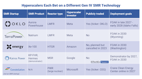 IDTechEx's tweet photo. Data Centers Go Nuclear: Why AI Giants are Investing in SMRs: In this article, IDTechEx analyzes the potential of nuclear small modular reactors (SMRs) to satisfy the growing power demand of AI data centers. Tech hyperscalers like Amazon, Google, and… https://t.co/HbhLu1pHRc https://t.co/8ddxFu53nh