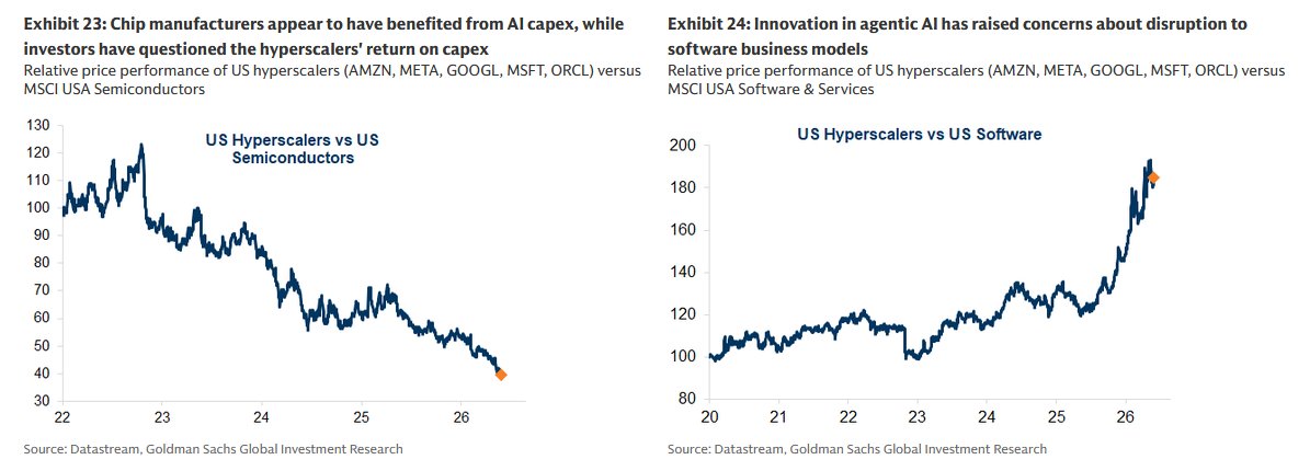 zerohedge's tweet photo. Chips > hyperscalers > software, most of it funded by IG, HY debt and SPVs https://t.co/2z6qMpinx8