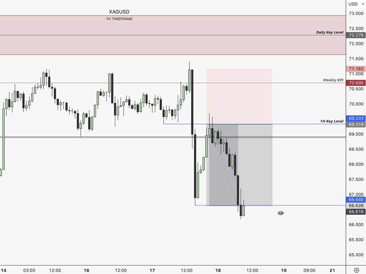 iamdisplacement's tweet photo. Silver +1.45R 🔒

- Daily Engulfing Bar
- 1H Key Level 

@Trader_Dante Textbook Daily Bias Play https://t.co/p24toRllLy