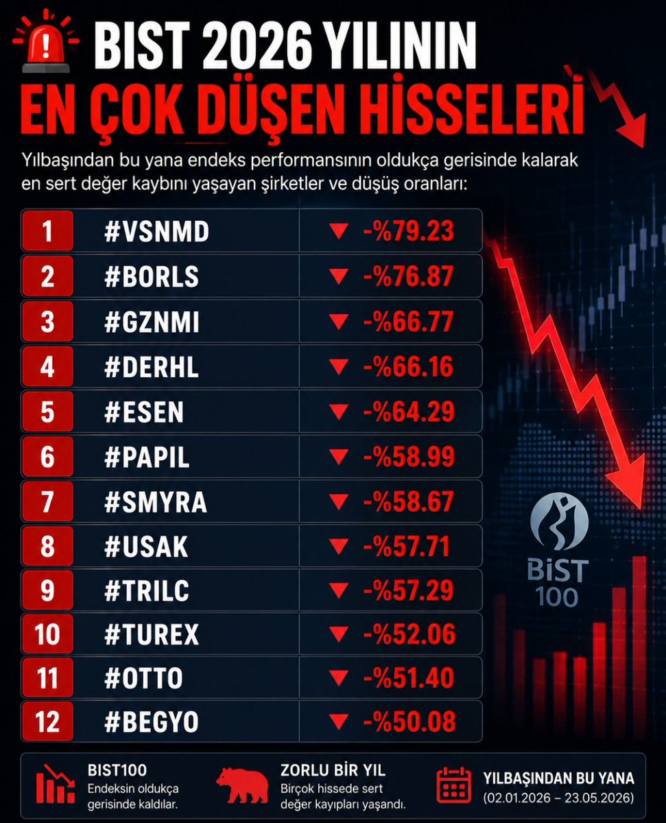 bozan934325's tweet photo. 🚨 BIST 2026 En Çok Düşen Hisseler 🔴
1 #VSNMD → -%79.23
2 #BORLS → -%76.87
3 #GZNMI → -%66.77
4 #DERHL → -%66.16
5 #ESEN → -%64.29
6 #PAPIL → -%58.99
7 #SMYRA → -%58.67
8 #USAK → -%57.71
9 #TRILC → -%57.29
10 #TUREX → -%52.06
11 #OTTO → -%51.40
12 #BEGYO → -%50.08 https://t.co/0LQxwzJEK0
