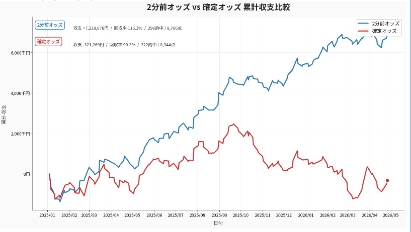 AI_datalab's tweet photo. 2分前オッズ vs 確定オッズ　
競馬バックテストで比較したけど同じ戦略でこれだけ差が出た。そもそも確定オッズでバックテストは意味がないんだけど気になったので。 https://t.co/SLkISQbeuI