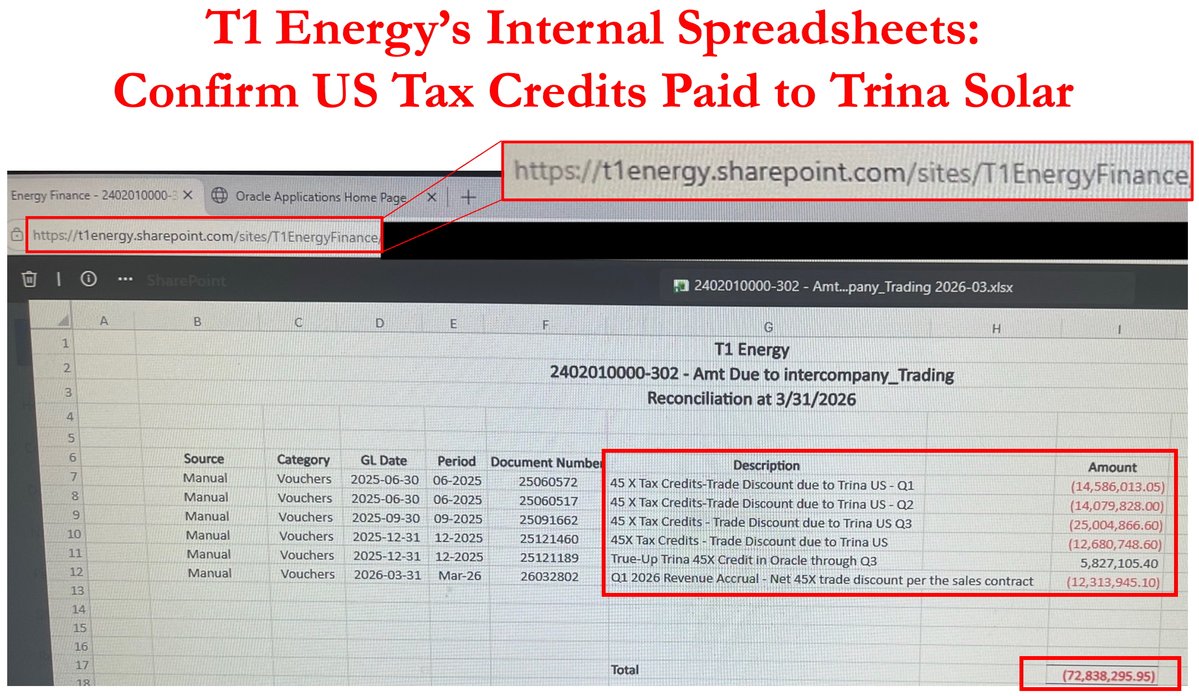 FuzzyPandaShort's tweet photo. Whether you are long or short T1 Energy (TE), we think everyone can agree that US taxpayer money should NOT be going to China at all.

Today we reveal internal documents from T1 Energy which prove that T1 has been funneling US Solar Tax Credits to a Chinese Co, Trina Solar. T1 has been caught red-handed, and a whistleblower provided us the receipts to prove it.

T1 has been busted sending tens of millions of US Tax payer dollars to a company that the US Dept of War has recently labeled a “Chinese Military Company"

See for yourself how many tens of millions of US tax payers hard earned dollars that T1 has funneled to their Chinese business partner quarterly.

T1's internal financials even reveal that they are planning to keep paying out US Tax Credits to China in FY 2026 if they receive the payouts. 

We also uncovered that T1 Energy’s has been misleading investors about where they are licensing their IP from. They claim to be paying for IP from a new Singaporean IP partner, Evervolt. BUT internal documents show no sign at all of Evervolt. 

However, the books and records do show T1 Energy still accruing IP payments to Chinese partner, Trina Solar. These payments completely invalidate the FEOC lies that T1’s management has been spinning.

We are short T1 Energy and think that funneling US tax dollars to China is unpatriotic and appalling.