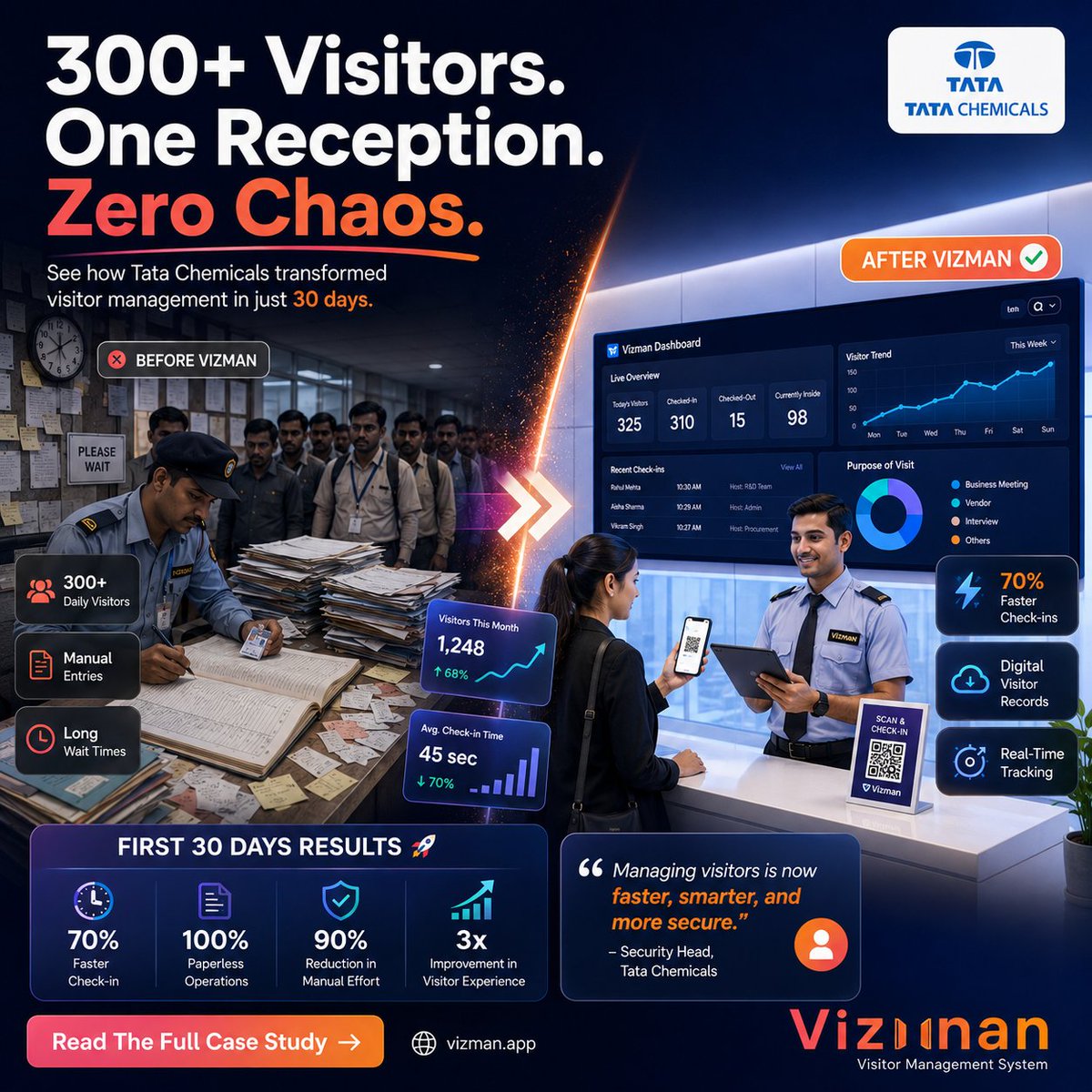 naapbooks's tweet photo. 300+ visitors every day...
Reception be like: "Easy hai boss." πβ
No chaos.
No waiting.
No register hunting.
Just scan, check-in, and go. β‘
That's the VizMan effect. π
#VizMan #VisitorManagement #CorporateSecurity #FacilityManagement #WorkplaceSecurity #DigitalTransformation #SmartOffice