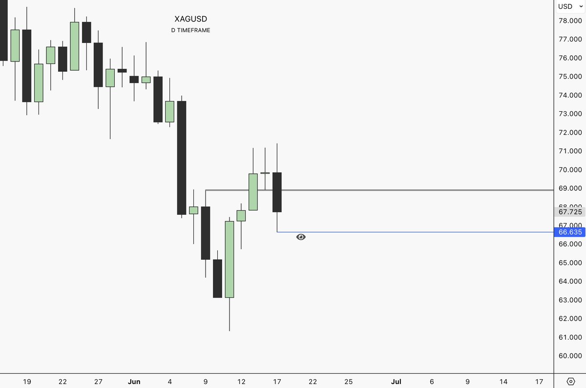 iamdisplacement's tweet photo. Silver +1.45R 🔒

- Daily Engulfing Bar
- 1H Key Level 

@Trader_Dante Textbook Daily Bias Play https://t.co/p24toRllLy