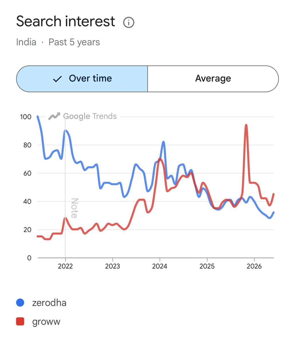 kriteshfinance's tweet photo. Zerodha vs Groww search interest on Google!

Zerodha definitely seems to be on downtrend! What’s the reason? https://t.co/8tNDhwAIsO