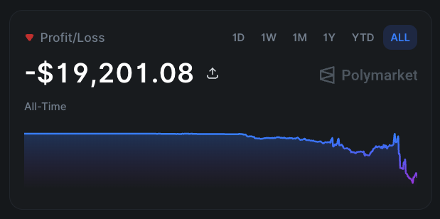 Crypto_Pranjal's tweet photo. I lost -$19K on Polymarket, and here's what I learned.

Almost all of that loss came from just 3 trades:

- Starship Flight Test: -$7K
- EPL Match: -$7K
- MicroStrategy selling Bitcoin: -$6K

The funny part? None of these were crazy degen bets.

In my head, they were the "safe" ones.

The kind of trades where you think, "I'll risk $7K to make an easy $300. What could go wrong?" Turns out, a lot.

That's probably the biggest lesson Polymarket taught me: the trades that feel like free money are often the most dangerous ones.

Since then, I've completely changed how I approach risk.

Today, I'd rather risk $100 to make $500-$1,000 than risk $7K to make a few hundred bucks.

If the $100 trade loses, I move on. I still have plenty of dry powder. And when one winner lands, it can pay for several losses.

Maybe it's not the perfect strategy, but I'd much rather be wrong five times with $100 than be wrong once with $7K.

What's the biggest lesson Polymarket has taught you?