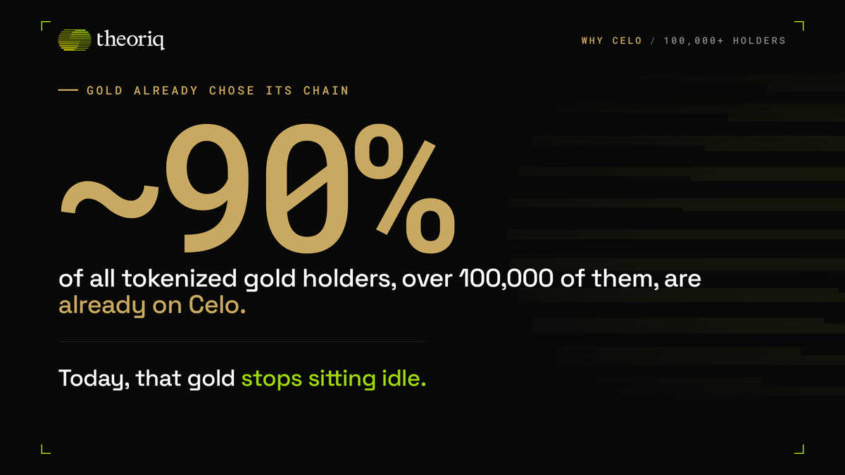 90% of all tokenized gold already lives on one chain: @Celo. Over ...