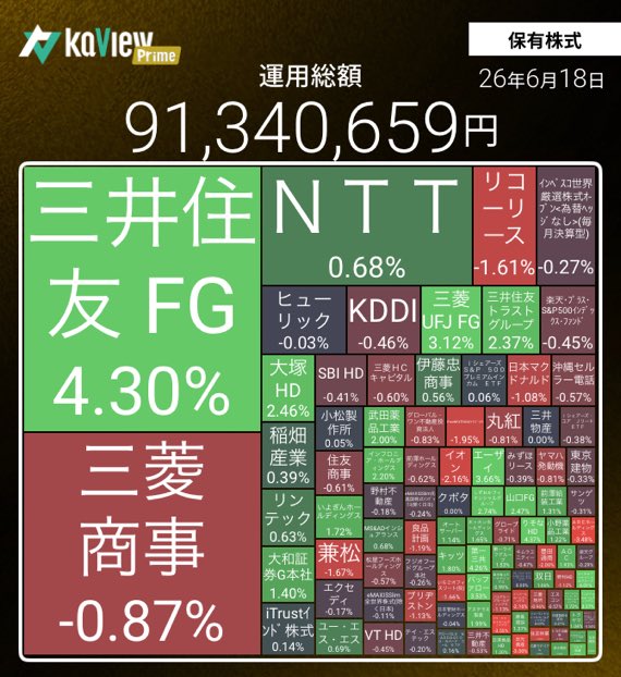 n5653711's tweet photo. 現金比率をせっせと高めています。不動産を買うのでREITや不動産関連株は減らしてリバランスしようと思いますが、ヒューリックとか好きなので下げるとついつい買ってしまいます。
今日はひっそりと三井住友トラストがダブルバガーとなりました。

紹介コード【STqD】
#カビュウ https://t.co/DaYdnBcqE3