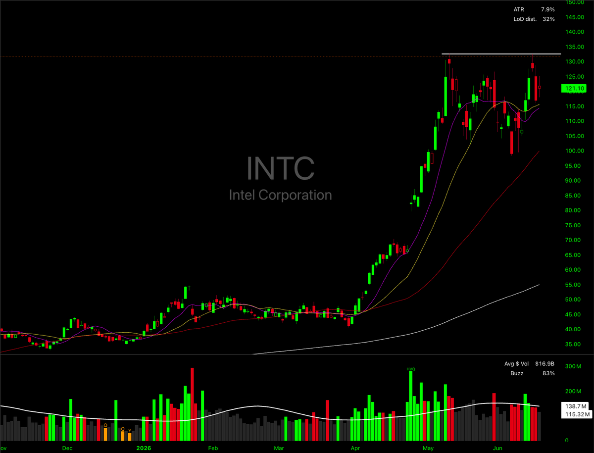 defaultquant's tweet photo. $INTC 

Up 9% premarket and it's not hard to see why.

Trump just posted on Truth Social that Apple has agreed to work with Intel to design and build chips in the U.S. — this is the catalyst the chart has been building toward.

The setup was already there:

- 240%+ YTD before today's news
- 18A-P node entered risk production June 16
- Nvidia, TerraFab (Elon/SpaceX) already in the pipeline
- Apple = the crown jewel that validates the entire foundry thesis