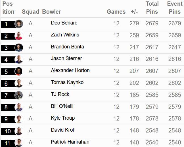 RotowireBowling's tweet photo. PBA Norm Duke Open Squad A results through 12 games. A star-studded top 11 to lead the 32 that made the first cut. https://t.co/v38ZVAxP06