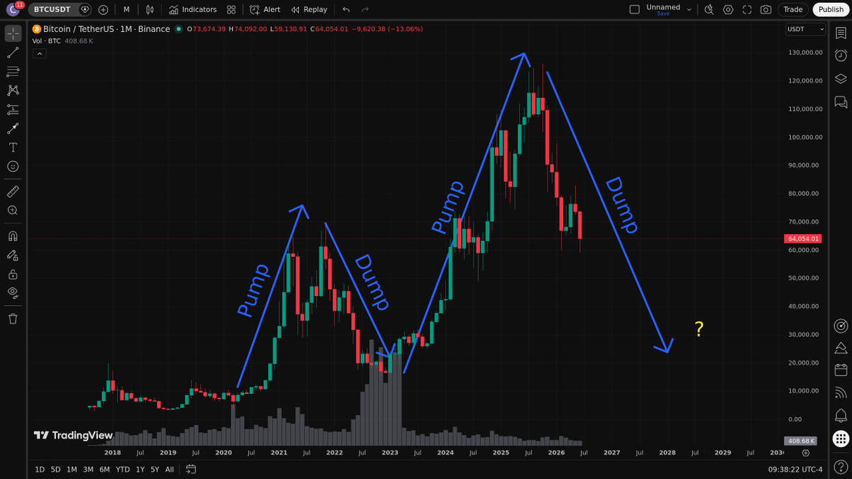 anyinsights's tweet photo. What is going on with Bitcoin looks as if it is not a large asset, but a shitcoin, in which the classical "pump and dump" scheme takes place. 
No wonder, many treat Bitcoin dismissively and consider it the largest scam in history. https://t.co/K0ARr63uhF