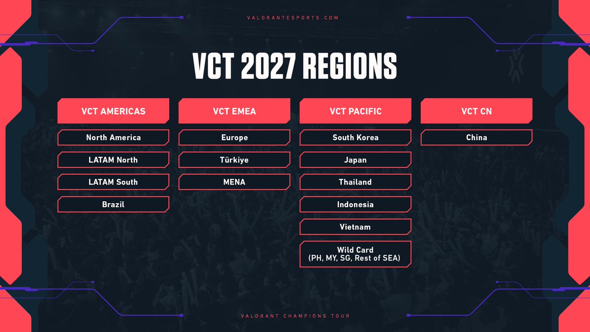 VALO2ASIA's tweet photo. VCT Pacific 2027 will feature 6 Regional Competitions:

- 🇰🇷 South Korea
- 🇯🇵 Japan
- 🇹🇭 Thailand 
- 🇮🇩 Indonesia
- 🇻🇳 Vietnam
- 🌏 Wild Card (PH, MY, SG, Rest of SEA)

South Asia and Oceania will also qualify through Wild Card.

Teams will advance from Regional Competitions into Cups, then onward to Masters and Champions.

More details on slot allocation, regional qualification formats, and partner team selection will be shared ahead of Champions Shanghai.