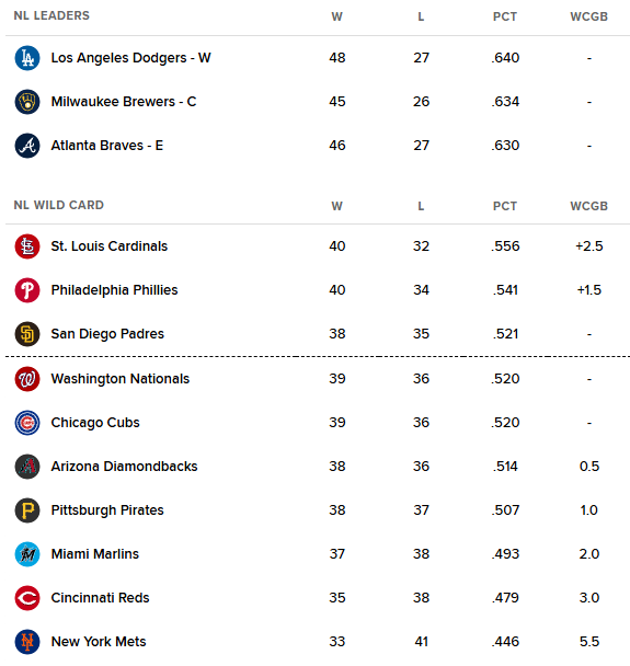 smmh007's tweet photo. @MLBONFOX @KevinBurkhardt @DTrainMLB I see this on my feed two months later and things certainly have changed. https://t.co/wtVxg3fzcO