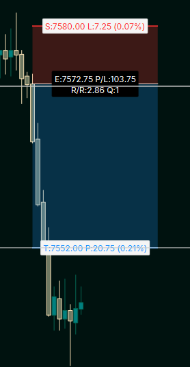 walterwillwin's tweet photo. a constant work in progress.

roughly 3 mins work to make $245

2.86 rr
I've been working on my MAE recently I used to struggle in the past with precise proper entries and management, but ive been trying my best to improve this.

$17.5 --> $245

Greatful as always @TradingLucid https://t.co/H6FnFLLN69