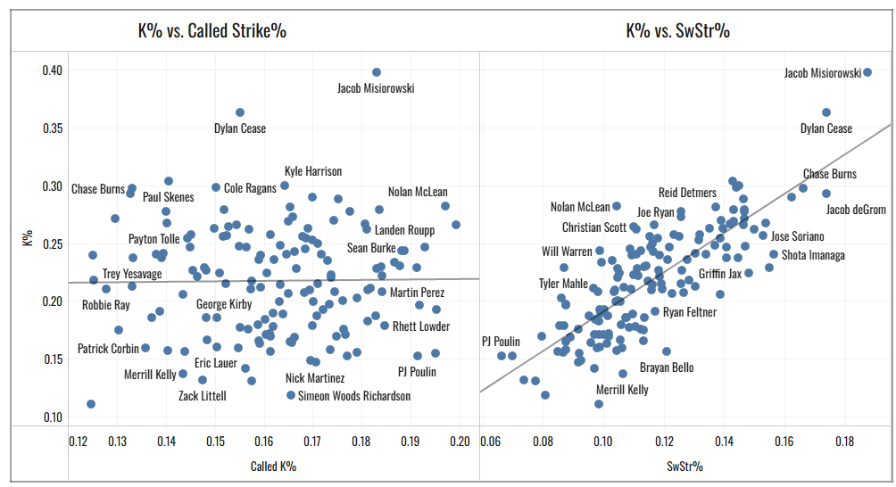 JonPgh's tweet photo. Called strikes don't correlate with K% while swinging strikes do

This makes a high K% for a called strike guy, like Nolan McLean, harder to believe in for the future

The plots are pretty stark: https://t.co/f50OCzWXKo