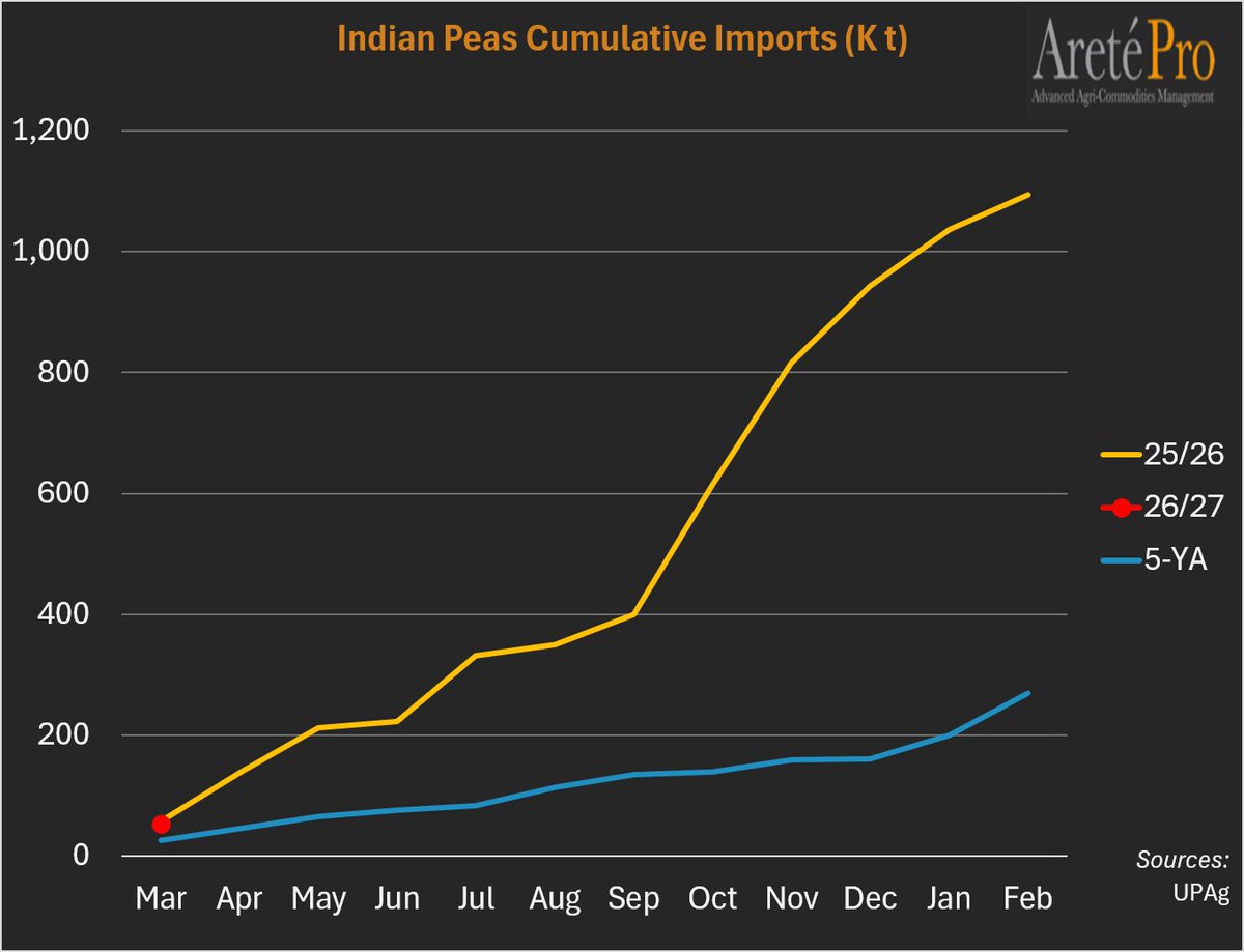 mkt_intl's tweet photo. 🇮🇳India's 🫛#pulses imports during the first month of 2026/27 MY. Diff. vs previous MY :
🟤 Lentils: -1%
🟡 Chickpeas: -26%
🟢 Peas: -8% https://t.co/oqqxNDdaGT