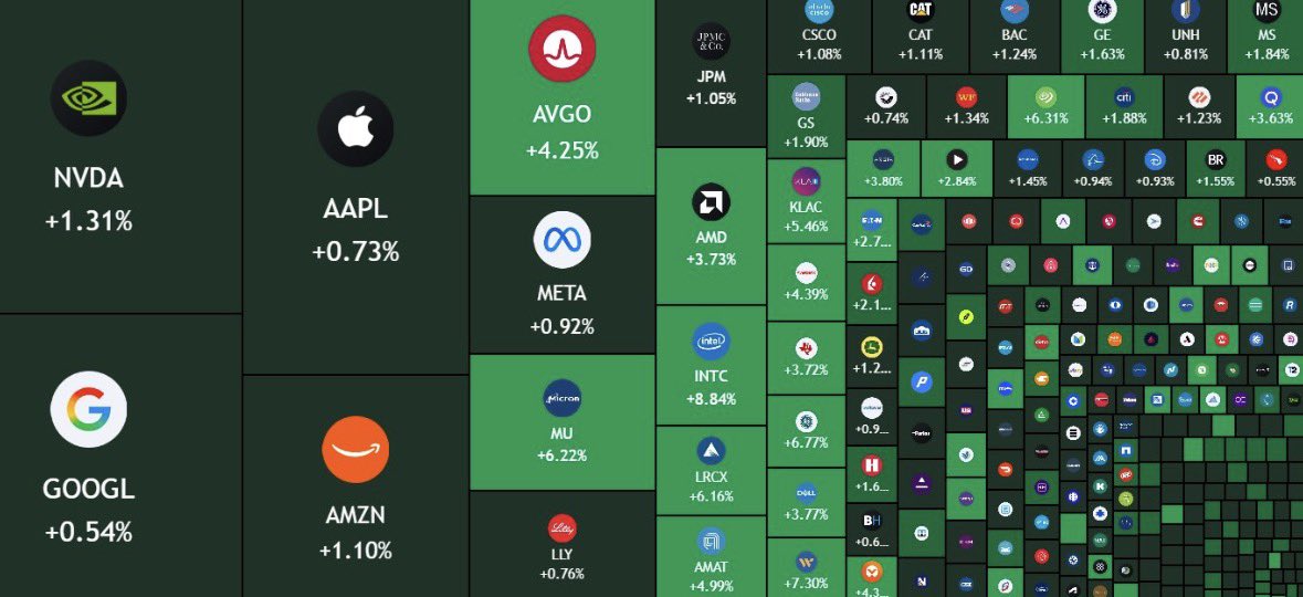 Kalshi_Finance's tweet photo. JUST IN: $900,000,000,000 was added to the U.S. stock market at open today https://t.co/qbDHcpz6nr