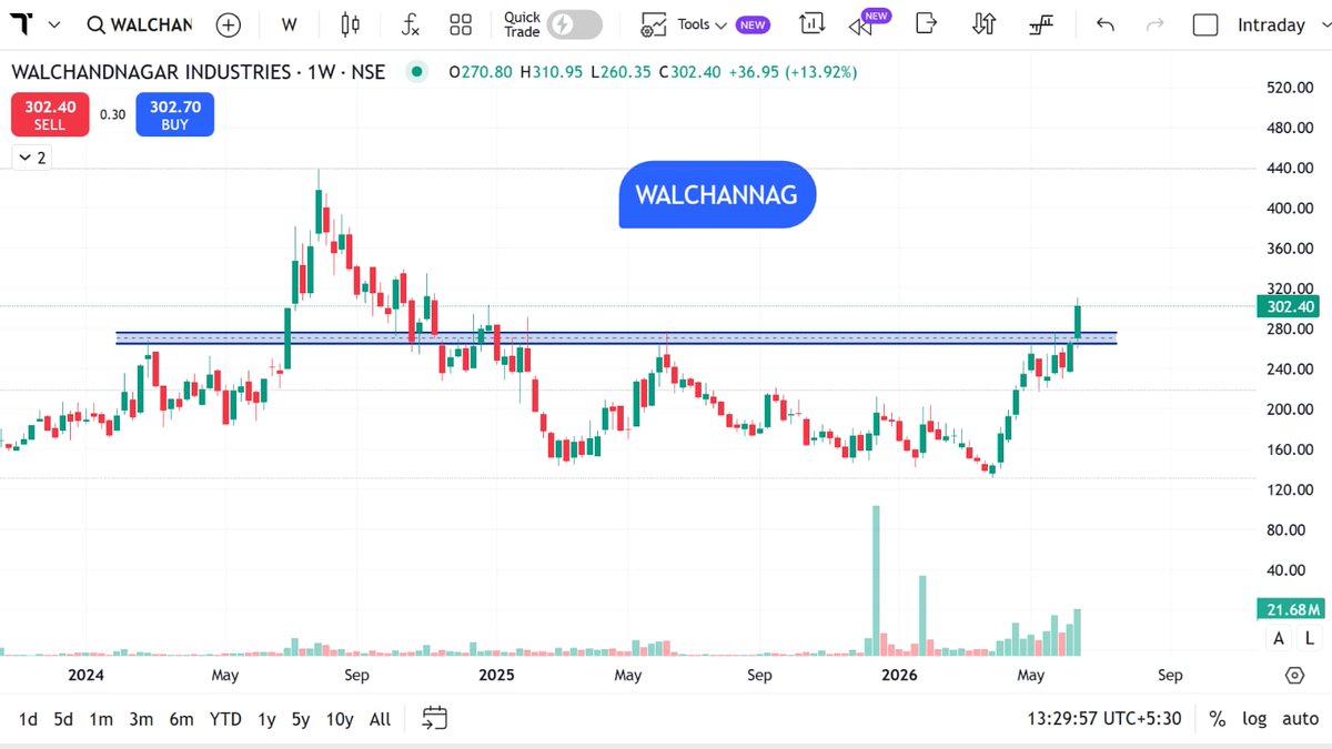 StocksMania11's tweet photo. Top 10+ #SwingTrade Stocks to Watch on 19 Jun 2026

Disclaimer - Levels &amp; Tweets are purely for Educational purposes Only. Take consult your Advisor 

#FINOPB #WALCHANNAG #MCLOUD #CRYPTO #GOLD #SILVER #CRUDEOIL #StocksinNews #Bitcoin #niftyoptions #TATAMOTOR #NSE #HFCL #RVNL https://t.co/znKwPxmW7k
