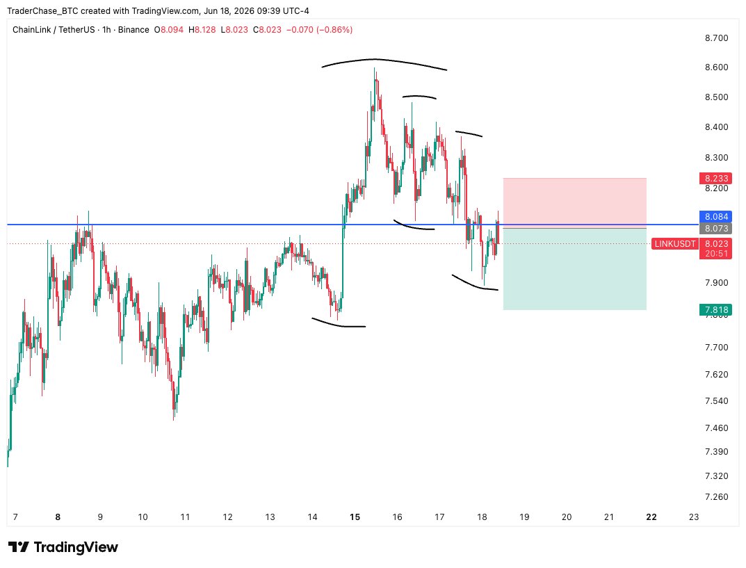 Crypto_ChaseTC's tweet photo. Just shorted $LINK. We're seeing lower highs and lower lows forming on the 1HR chart, coupled with a break of the support level. Only one way this can go in my opinion📉

TP: $7.818
SL: $8.233 https://t.co/z0vKl3ebzy