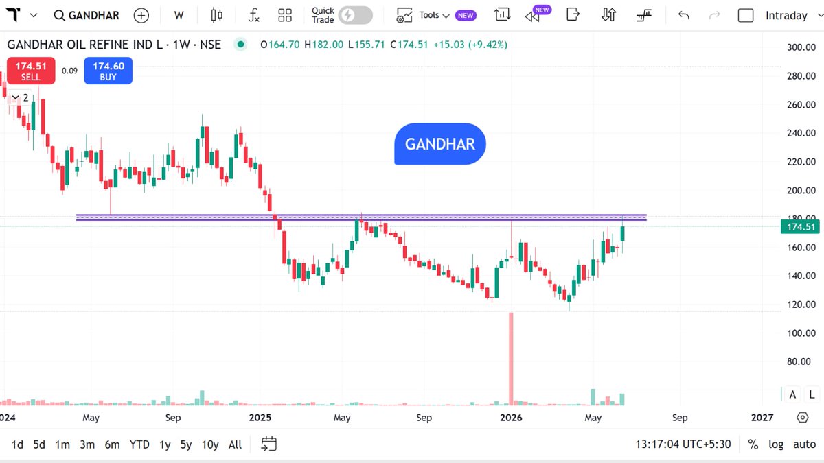 StocksMania11's tweet photo. Top 10+ #SwingTrade Stocks to Watch on 19 Jun 2026

Disclaimer - Levels &amp; Tweets are purely for Educational purposes Only. Take consult your Advisor 

#UTKARSHBNK #GANDHAR #KIRLFER #CRYPTO #GOLD #SILVER #CRUDEOIL #StocksinNews #Bitcoin #RELIANCE #SBIN #TATAMOTOR #NSE https://t.co/KJYseHIm2C