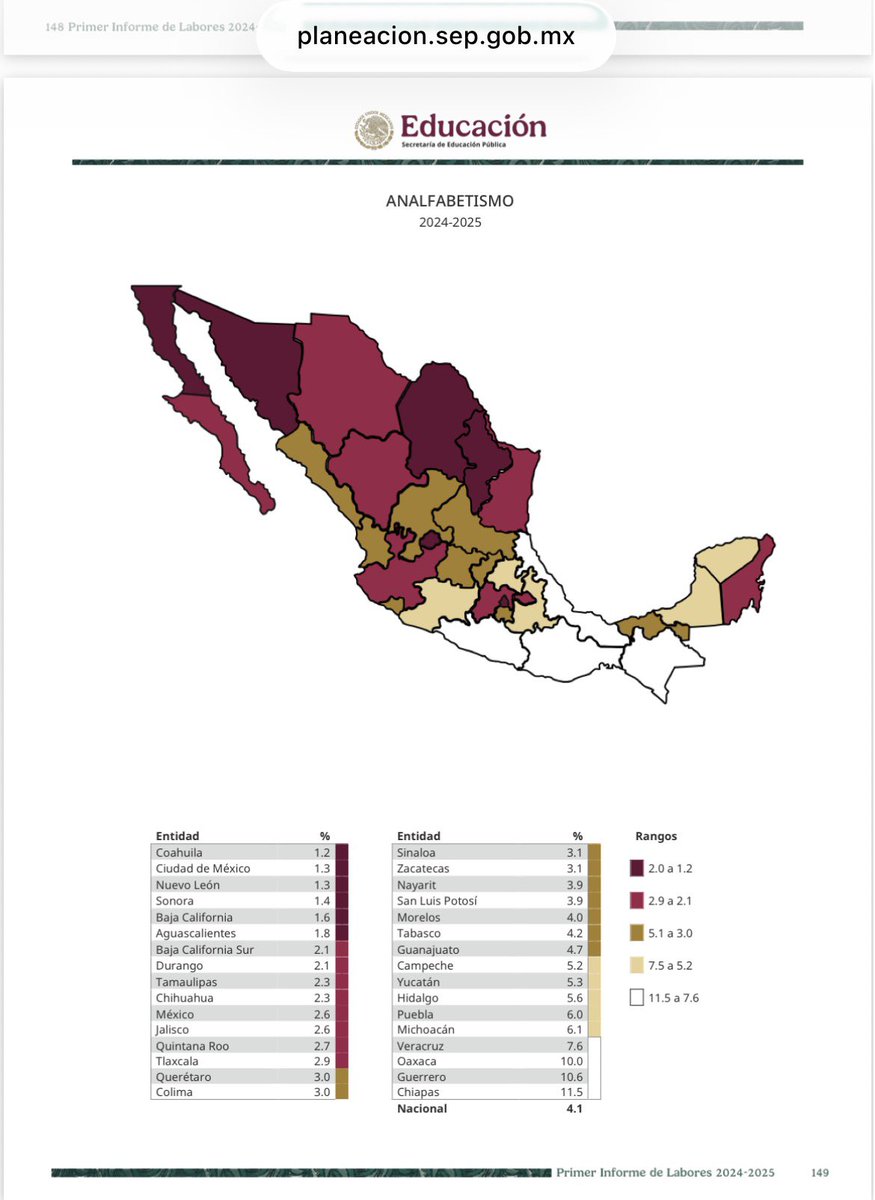 edusax79's tweet photo. Los estados con mayor presencia y fuerza de la CNTE son:
🚩Oaxaca: Sección 22
🚩Chiapas: Sección 7
🚩Guerrero: Sección 14 y
🚩Michoacán: Sección 18
Y se nota… son los estados con menor promedio de escolaridad y mayor analfabetismo.

¿Hay alguna razón para apoyar sus demandas⁉️ https://t.co/BCDeChDibT