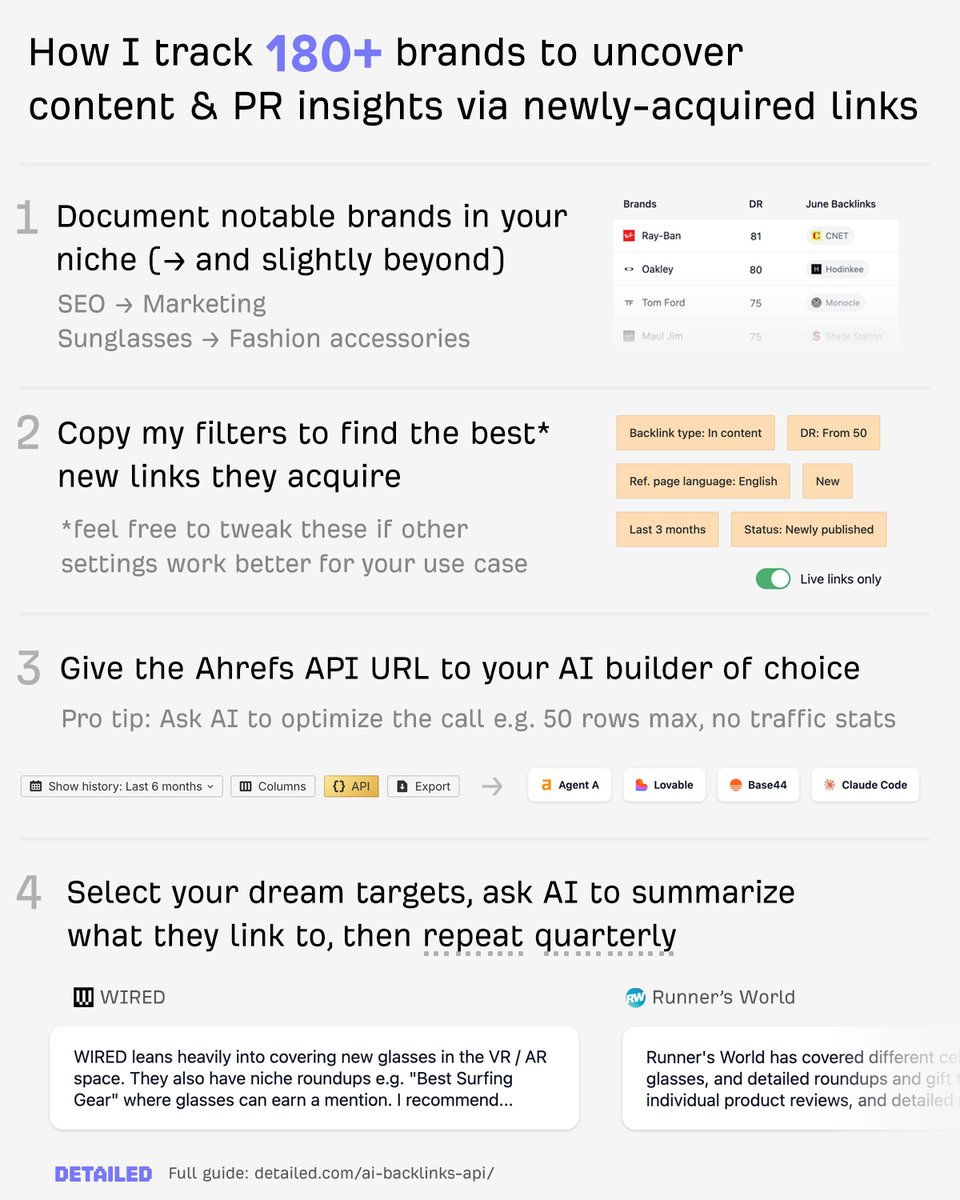 ViperChill's tweet photo. Here’s one of my favorite use cases for the Ahrefs API. 

I automate pulling new links to 180+ sites, then use AI to surface insights & trends.

It’s great for learning about new awards, publications, communities, marketing efforts, and more in one place.

Not forgetting it can also be a great source of content inspiration.

(Not to copy anyone, but to see if there’s an angle for a unique or better take, especially from adjacent but non-competing industries.)

What’s really cool is that you can do this without going over your API budget.

To check 180 sites I used ~67K API units (out of 100K available on Lite—there’s more on other plans) to check their newest links from the past 3 months.

For full transparency: I pulled back up to 50 rows per brand, don't require traffic stats, and not all of them hit that 50 row limit.

(If every site maxed out you could check 95 for the same unit costs, or 142 if I used all Lite plan availability.)

From there I filter the data in a ton of different ways: which brands link between each other, which individual domains link out to the most brands, where do big media brands link to the most, etc.

I love doing manual checks, but when AI has the linking page title, URL, and anchor text, it can spot some interesting trends. 

Analyzing ~200 rows of links from sites I’m most interested in (Fast Company, NYTimes, etc.) cost just $0.19 using Claude Opus 4.8.

Hopefully there’s enough here to inspire you to try something similar — even if it’s on a smaller scale — but there’s a link in the graphic if you would like some more details. 

Let me know if this is interesting and I’ll happily share some more personal use cases 🙌
