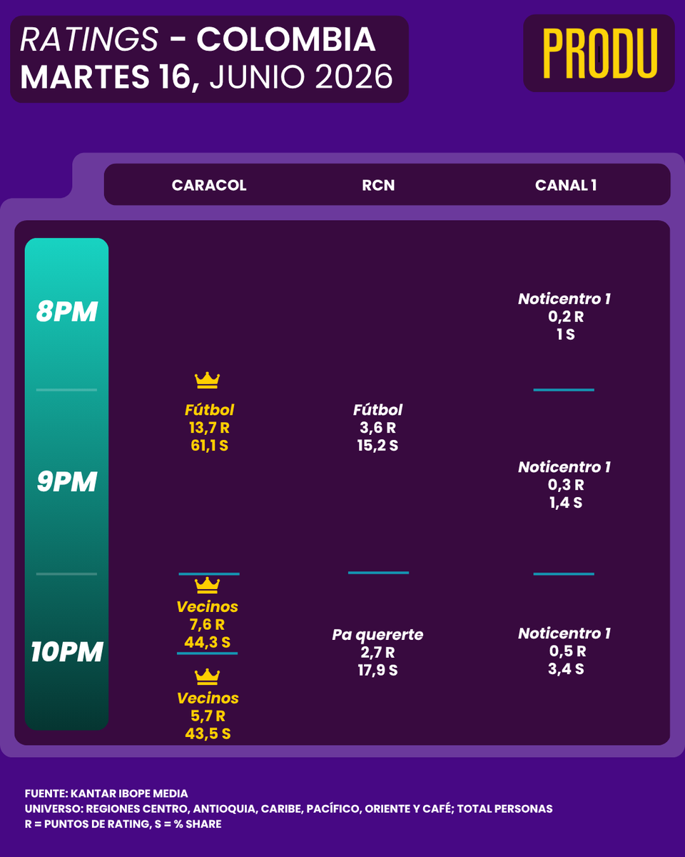 PRODU's tweet photo. Colombia Ratings
Martes 16 de junio https://t.co/nnWht439g3