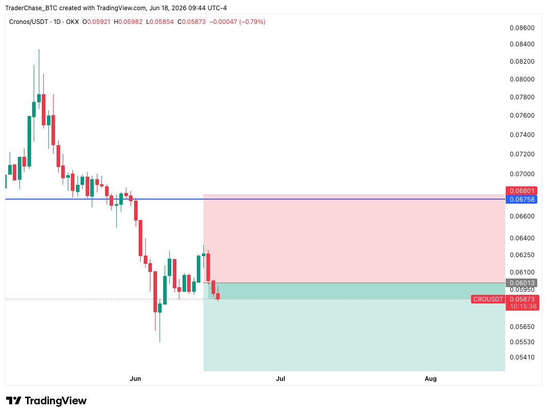 Crypto_ChaseTC's tweet photo. $CRO looking like it's about to drop off a cliff. Going exactly as planned. https://t.co/jNzfVThi3e