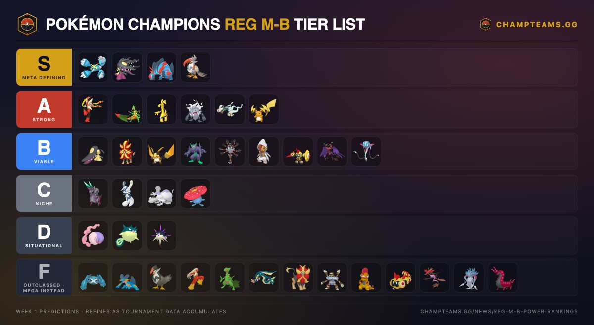 ChampTeamsGG's tweet photo. Reg M-B is now updated on ChampTeams, builder and battle mode both on the new roster.

start building now: https://t.co/i0ttKcN3Mo

our take on the new pokemons: https://t.co/VEm0Vw2Wln

still early, let us know if you find bugs or have requests. tier list and cores coming soon. https://t.co/h0h1QAz5rY