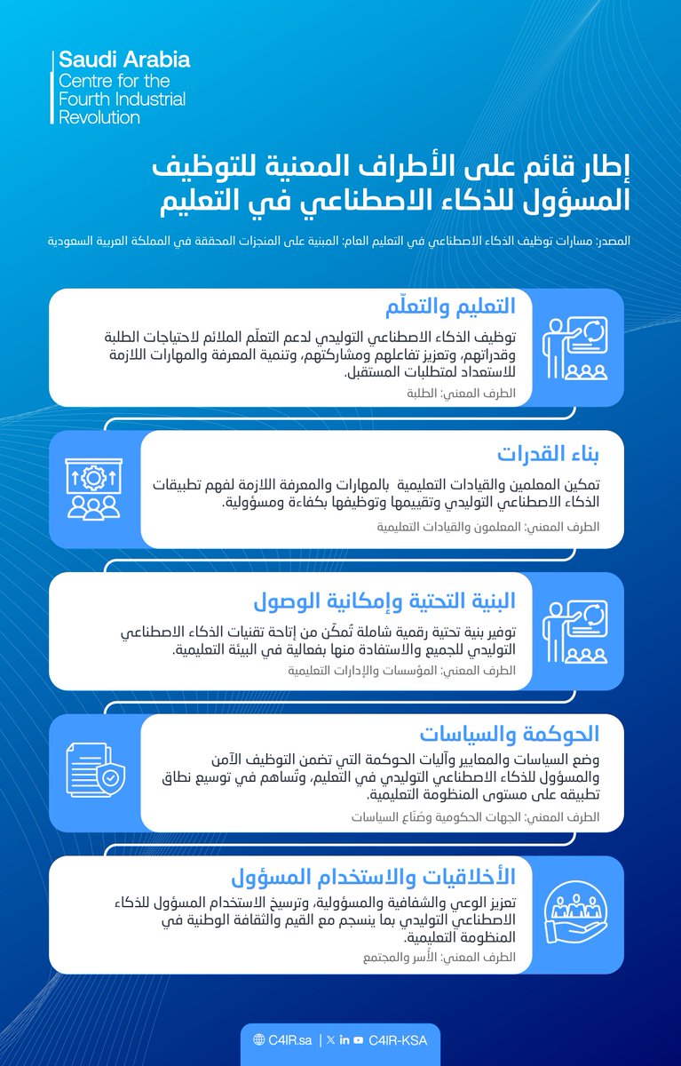 C4IR_KSA's tweet photo. تقدّم الورقة البيضاء إطارًا تكامليًا يرتكز على الجهات المعنية، ويترجم التبني المسؤول للذكاء الاصطناعي إلى خمسة محاور مترابطة تغطي منظومة التعليم العام، وتشمل التعليم والتعلّم، وبناء القدرات، والبنية التحتية وإمكانية الوصول، والحوكمة والسياسات، والأخلاقيات.

لقراءة الورقة: 
https://t.co/0Wyi7QYc93

#C4IRSaudiArabia #ResponsibleAIinEducation