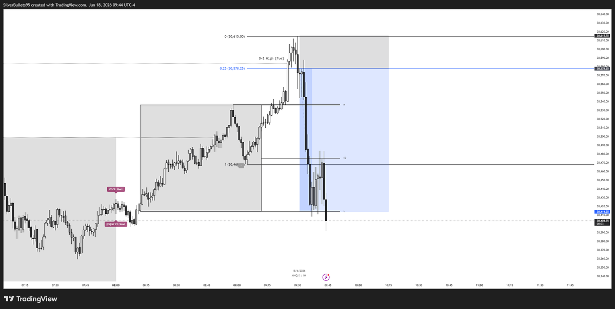 marketmonkeyy's tweet photo. Thursday 6/18
NQ

7H Bearish
DTR Bearish (High swept)
25% Reclaim of price leg up

Target DTR Low https://t.co/eEZji3tqb0