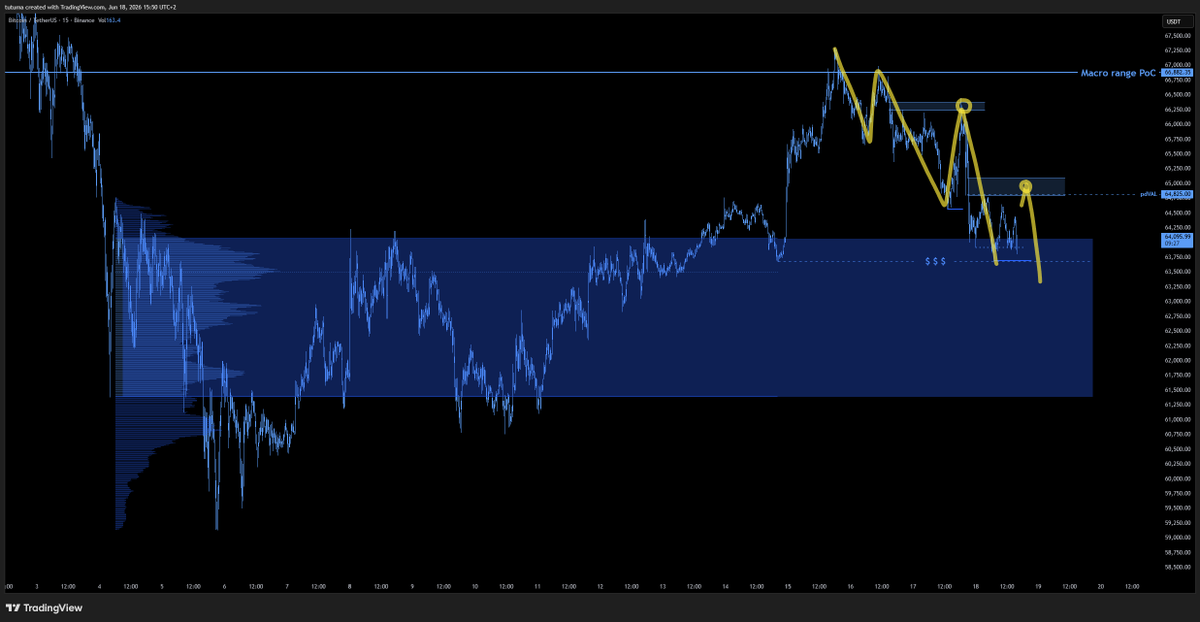 TutumaTrading's tweet photo. $BTC Too many test at composite VAH. That's weakness IMO.
Ideal short for today IMO 👇 https://t.co/8GPYwlPg8m