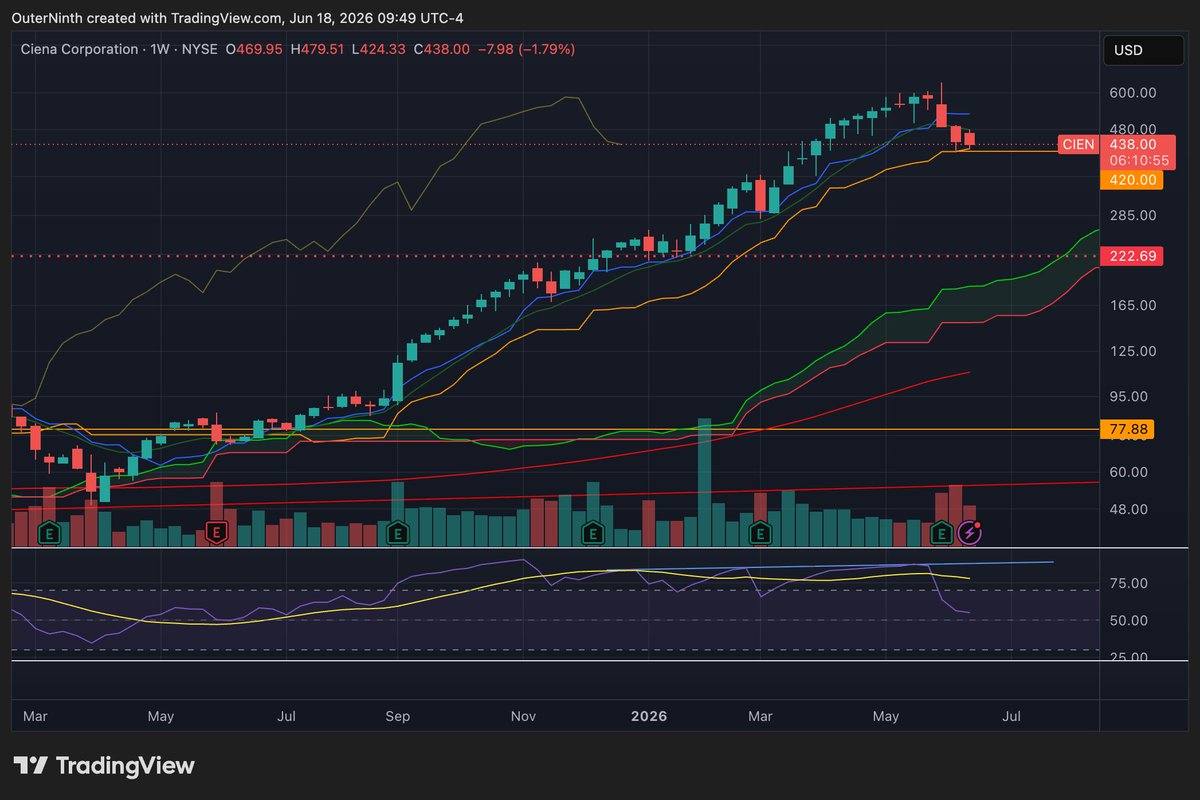 outerninth's tweet photo. Ciena $CIEN 1W chart.
This is a buy for me right now with size, it just corrected -35% and bounced right on the Weekly Kijun which as you can see it has not touched since June 2025. Weekly RSI has been reset to the median level around 50. This one is going higher IMO. https://t.co/hcPdNBLvd3