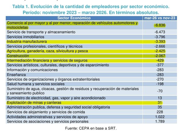 arilijalad's tweet photo. En 2 años y monedas desde que asumió Milei se crearon 31 empresas de minería.

Es la misma cantidad de empresas que se destruyen por día. https://t.co/Y15SDHtBWK