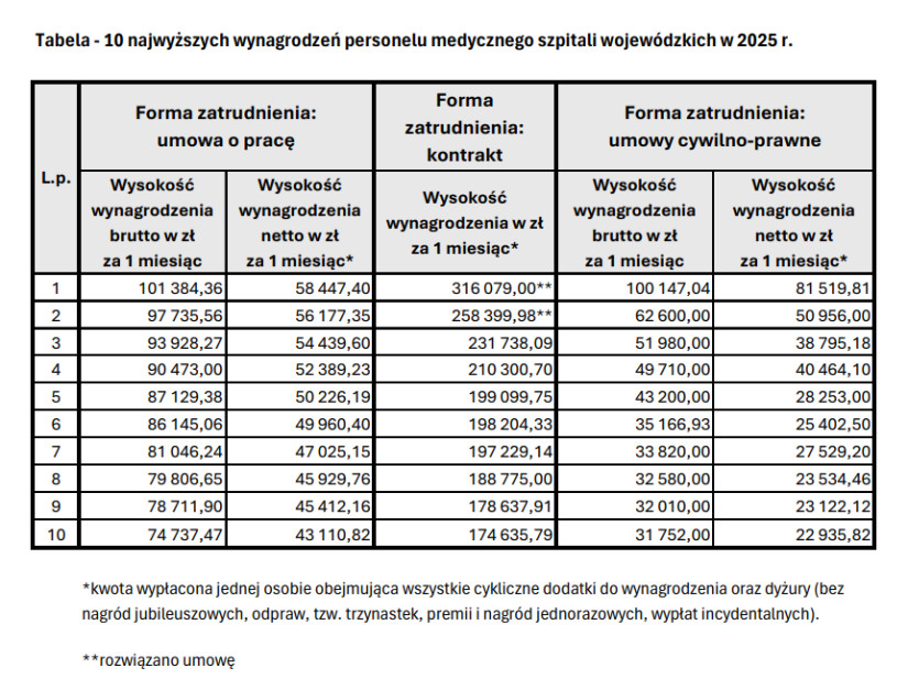wiecejtweetow's tweet photo. @NaczelnaL @kosik_md @PanPisula @kania_ivona Pojedyncze. Same szpitale wojewódzkie na Mazowszu: https://t.co/7HaR5xMUFJ