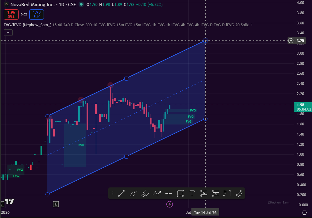 L2_Maxikt's tweet photo. $NRED is holding structure above key levels .

If price breaks $2.00 with volume, next potential extension opens toward $3.25.

Watch reaction closely - this is a breakout trigger zone. https://t.co/Kzr6lSVIu7