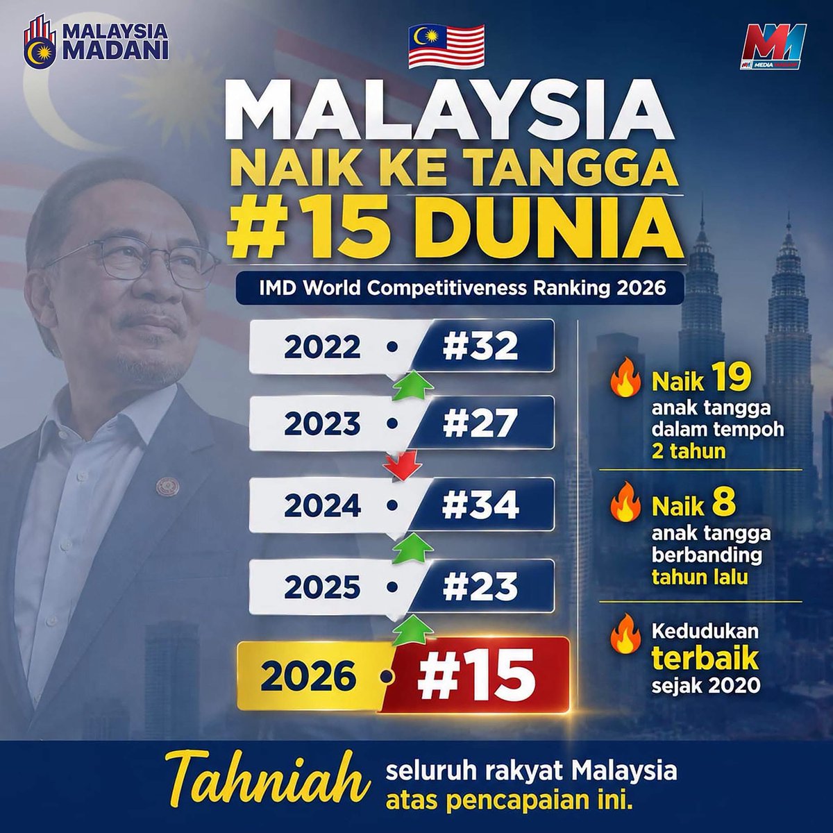 NgaKorMing's tweet photo. Malaysia ekonomi Ke-15 paling berdaya saing di dunia. 

Satu pencapaian terbaik negara kita dalam sejarah. 

Jelas Kerajaan Madani pimpinan PMX @anwaribrahim berjaya mengangkat martabat negara! 

Ayuh! Kekalkan momentum ini! 🎆

#MadaniBekerja 
#UndiHarapan https://t.co/3meueJRf4B