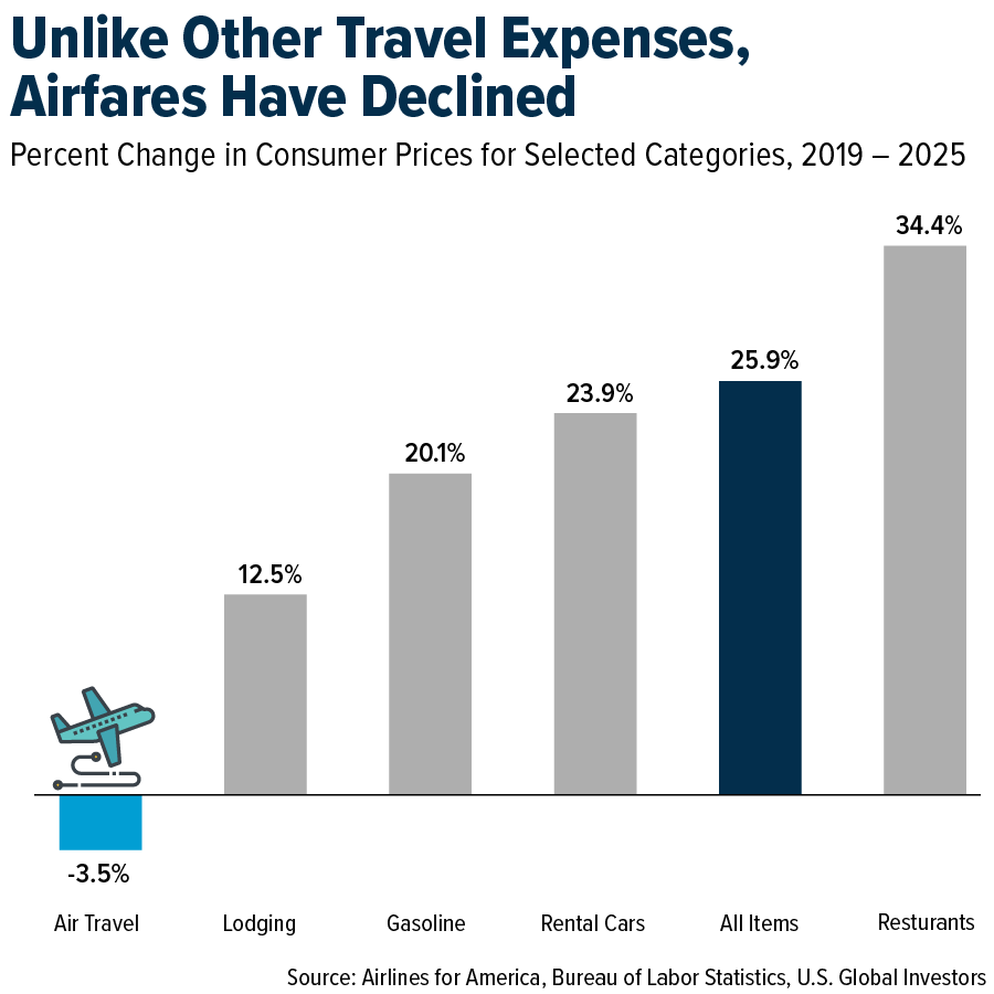 USGlobalETFs's tweet photo. While lodging, gas and restaurants have all gotten pricier since 2019, airfares have actually dropped 3.5%.

Flying appears to be one of the best deals in travel right now. And that's good news for airlines!

Explore the JETS ETF: https://t.co/Ln6P9Wq5OW https://t.co/Ze1g17Q2xh