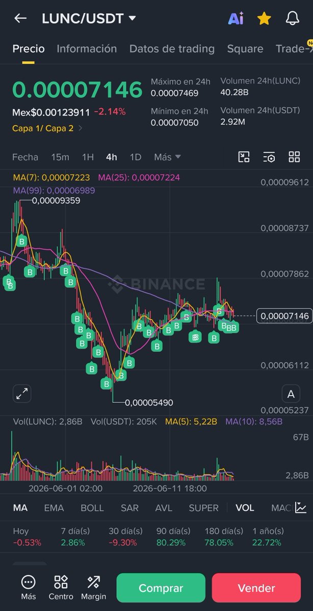 nalximnode's tweet photo. Compra, compra $LUNC sin parar 
No mires el precio, confia en el futuro.... #TerraClassic https://t.co/D9xXprYeTF