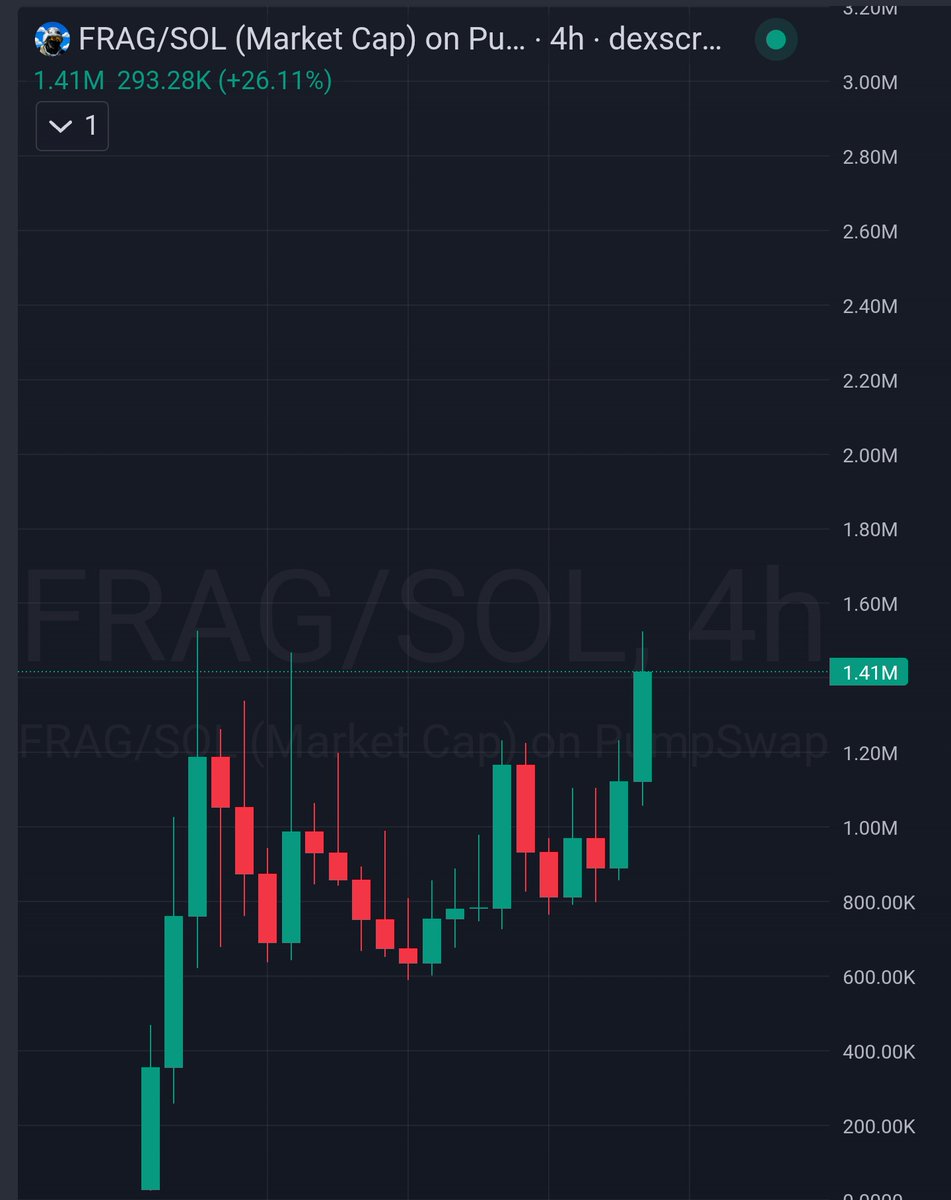 nexus2663's tweet photo. $FRAG fam,

Are you watching this closely?

Step by step, level by level, it's moving toward a new ATH.

The chart is improving The attention is growing.

Sometimes the biggest moves happen when people least expect them.
@fragsonSOL https://t.co/E8EPUU7ZHW