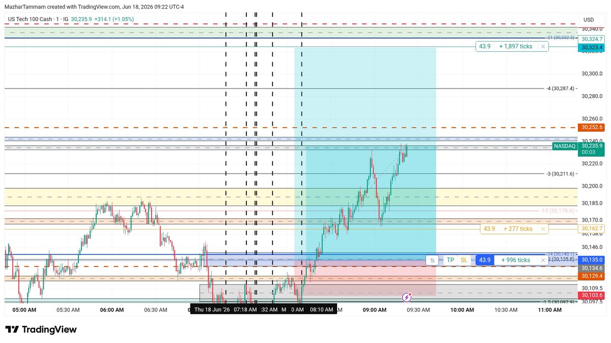 TammamMazhar's tweet photo. Defining a mathematical price path at precise timings is the essence of the MTP protocol. No coincidences—just trading engineering executing tasks with absolute precision. 🎯🚀
#Trading #NAS100 #MTP #Precision #MathTrading
@AC_Trades
@thetradercyrus
@Crtquinn
@DailyProfilerCo https://t.co/08UoJBNwy7