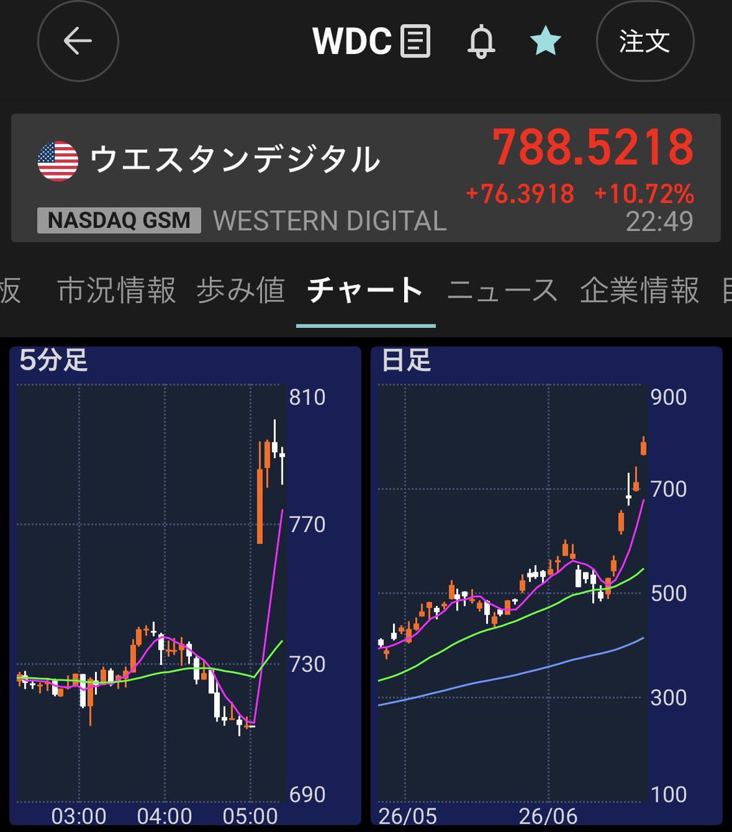 miku919191's tweet photo. ウエスタンデジタルのターンが来てるな
メモリざっくり買いで結局なんとかなってる😂
キオクシアも下落で拾ったし、保有銘柄とかぶってるけどETFのDRAMも持ってるし
保有割合増えすぎてる

$WDC https://t.co/OmglX6n2GQ