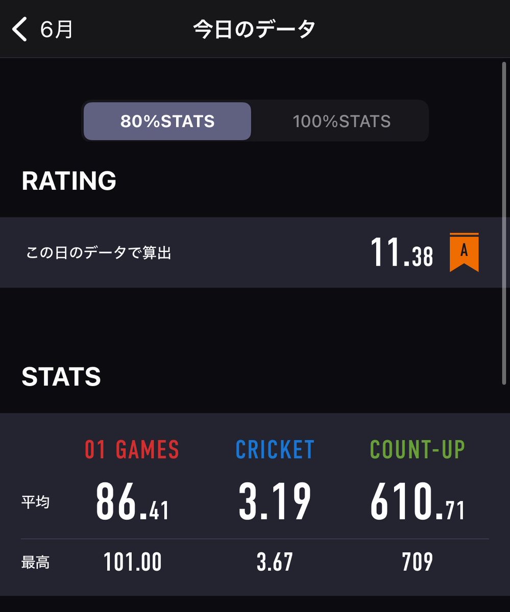 1028_dadada's tweet photo. 今日の
久しぶりに練習いっぱいした
目標決めてカウントアップ、クリカン、イーグルアイ、ハーフイット、1人クリケ
中々達成出来なかったけどちゃんとやり切ってから試合した
力みはあったけど練習のおかげで昨日よりは良くなった https://t.co/dU0WXqzI6f