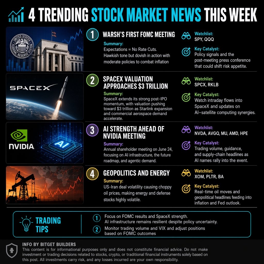 CryptoFocusYT's tweet photo. So the Fed did exactly what we were expected

Rates stayed unchanged, but Warsh’s hawkish tone reminded everyone that the market can still be volatile 👀

Now that FOMC is out of the way, my focus is on the next big opportunities:

🚀 $SPCX – SpaceX is still showing strong momentum. I’ll be looking to buy on dips rather than chase green candles.

🤖 $NVDA – The NVIDIA shareholder meeting is coming up. Any positive AI update could bring fresh interest to the sector.

🛢️ $XOM – Oil is reacting to every geopolitical headline. I’m staying patient and waiting for a clear trend before entering.

My strategy this week:

✅ Buy in small batches
✅ Follow strong trends
✅ Keep cash ready for opportunities

Why trade US stocks on Bitget?

▫️ Buy any US stock and get free rNVDA after 5 days

⏰ Trade 24/7, even when major news drops after market hours

▫️ Low 0.04% trading fees

💰 Real dividends paid directly in USDT

→ $rSPCX: https://t.co/kp1wl1EE2J

→ $rNVDA: https://t.co/SKaqixlwBk

→ 🎁 Free rNVDA: https://t.co/Up1vRLtKyx

What’s on your watchlist after FOMC?