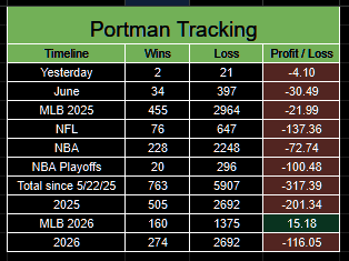 PortmanTracker2's tweet photo. Updated @portman7387 tracker
6/16 -4.37u
6/17 -4.10u
June -30.49u
MLB +15.18u
2026 -116.05u
Total -317.39u
Not once have #Shitman or @GoldBoys acknowledged this horrific losing streak in the 13 months I've publicly tracked @portman7387.
No transparency. No accountability. https://t.co/BXhnQNDa0U
