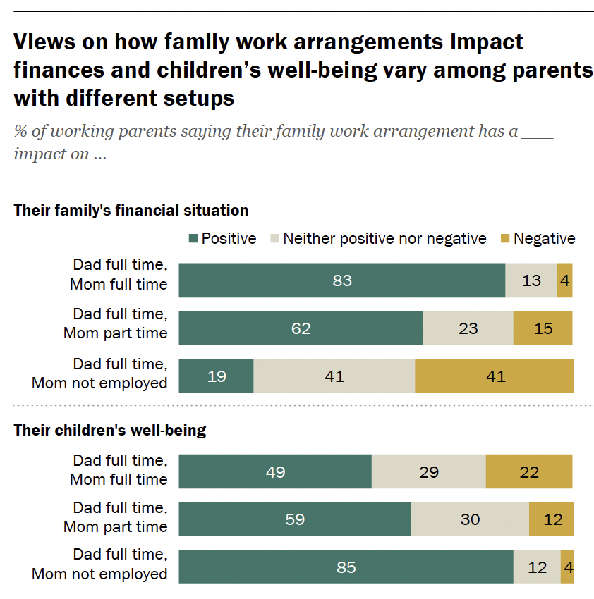 BradWilcoxIFS's tweet photo. What's best for the kids? 

Striking new #s from Pew on work/family re: the kids:

✔️ Only half (49%) of parents who both work full-time say it's good for their children

vs

✔️ 85% of parents w/ mom at home who say their arrangement is good for their children

~@pewresearch